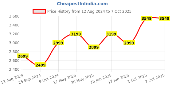 myntra.com FABPIXEL Embroidered Thread Work Semi-Stitched Lehenga & Unstitched Blouse With Dupatta fabpixel Price History Graph from 12 Aug 2024 to 7 Oct 2025