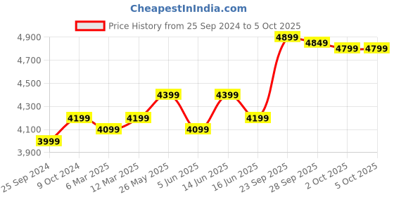 myntra.com FABPIXEL Embroidered Thread Work Semi-Stitched Lehenga & Unstitched Blouse With Dupatta fabpixel Price History Graph from 25 Sep 2024 to 4 Oct 2025