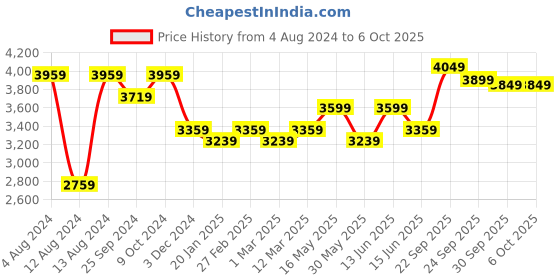 myntra.com FABPIXEL Embroidered Thread Work Semi-Stitched Lehenga & Unstitched Blouse With Dupatta fabpixel Price History Graph from 4 Aug 2024 to 5 Oct 2025