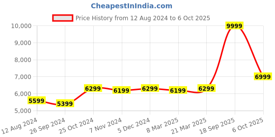 myntra.com FABPIXEL Embroidered Thread Work Semi-Stitched Lehenga & Unstitched Blouse With Dupatta fabpixel Price History Graph from 12 Aug 2024 to 6 Oct 2025