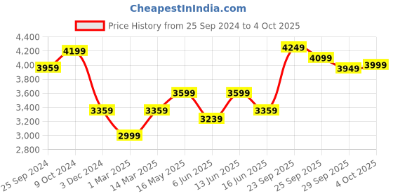 myntra.com FABPIXEL Embroidered Thread Work Semi-Stitched Lehenga & Unstitched Blouse With Dupatta fabpixel Price History Graph from 25 Sep 2024 to 4 Oct 2025