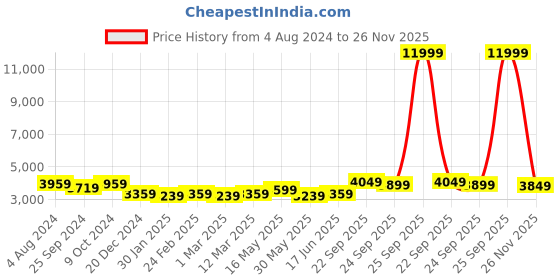 myntra.com FABPIXEL Embroidered Thread Work Semi-Stitched Lehenga & Unstitched Blouse With Dupatta fabpixel Price History Graph from 4 Aug 2024 to 26 Nov 2025