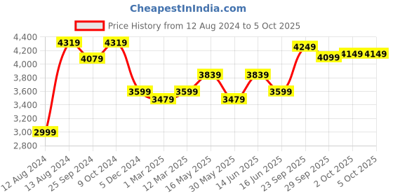 myntra.com FABPIXEL Embroidered Thread Work Semi-Stitched Lehenga & Unstitched Blouse With Dupatta fabpixel Price History Graph from 12 Aug 2024 to 5 Oct 2025