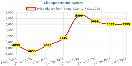 myntra.com FABPIXEL Embroidered Thread Work Semi-Stitched Lehenga & Unstitched Blouse With Dupatta fabpixel Price History Graph from 4 Aug 2024 to 7 Oct 2025