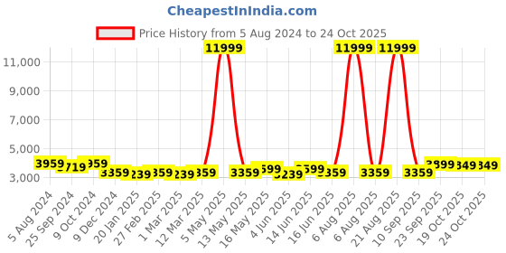 myntra.com FABPIXEL Embroidered Thread Work Semi-Stitched Lehenga & Unstitched Blouse With Dupatta fabpixel Price History Graph from 5 Aug 2024 to 23 Oct 2025