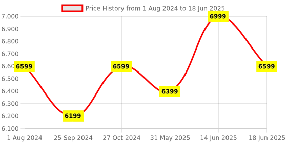 myntra.com FABPIXEL Embroidered Thread Work Semi-Stitched Lehenga & Unstitched Blouse With Dupatta fabpixel Price History Graph from 1 Aug 2024 to 18 Jun 2025