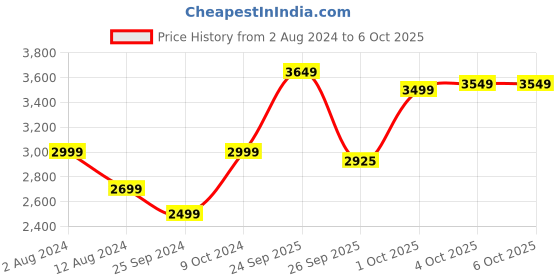 myntra.com FABPIXEL Embroidered Thread Work Semi-Stitched Lehenga & Unstitched Blouse With Dupatta fabpixel Price History Graph from 2 Aug 2024 to 5 Oct 2025