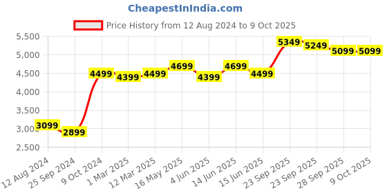myntra.com FABPIXEL Embroidered Thread Work Semi-Stitched Lehenga & Unstitched Blouse With Dupatta fabpixel Price History Graph from 12 Aug 2024 to 9 Oct 2025
