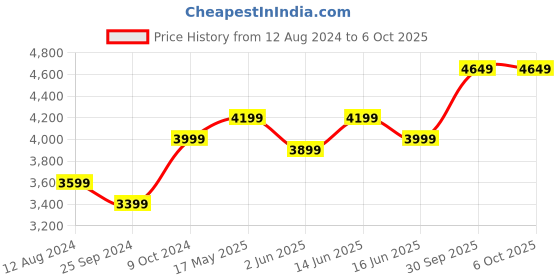 myntra.com FABPIXEL Embroidered Thread Work Semi-Stitched Lehenga & Unstitched Blouse With Dupatta fabpixel Price History Graph from 12 Aug 2024 to 4 Oct 2025