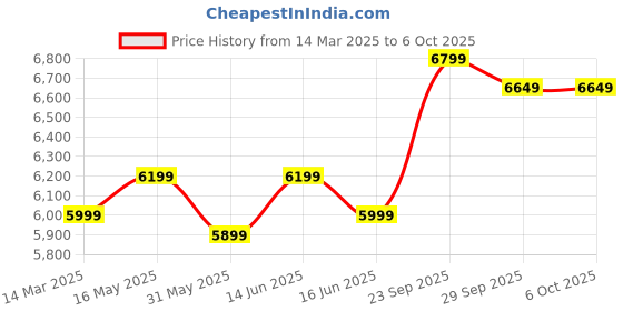 myntra.com FABPIXEL Embroidered Thread Work Semi-Stitched Lehenga & Unstitched Blouse With Dupatta fabpixel Price History Graph from 14 Mar 2025 to 5 Oct 2025