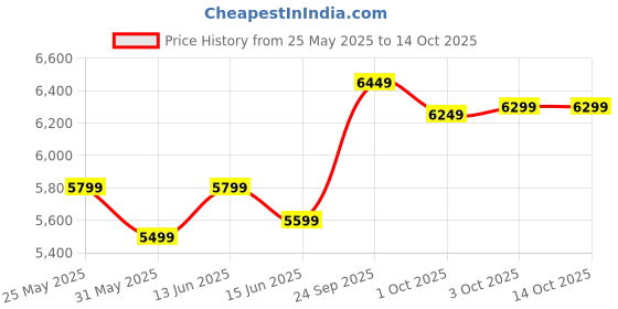 myntra.com FABPIXEL Embroidered Velvet Semi-Stitched Lehenga & Unstitched Blouse With Dupatta fabpixel Price History Graph from 25 May 2025 to 14 Oct 2025