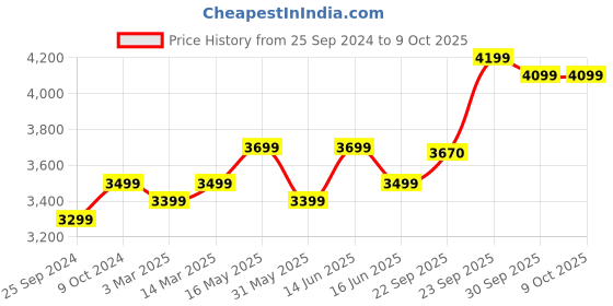 myntra.com FABPIXEL Embroidered Zardozi Kalamkari Semi-Stitched Lehenga & Unstitched Blouse With Dupatta fabpixel Price History Graph from 25 Sep 2024 to 4 Oct 2025