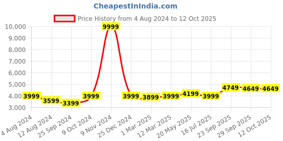 myntra.com FABPIXEL Embroidered Zardozi Semi-Stitched Lehenga & Unstitched Blouse With Dupatta fabpixel Price History Graph from 4 Aug 2024 to 12 Oct 2025