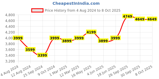 myntra.com FABPIXEL Embroidered Zardozi Semi-Stitched Lehenga & Unstitched Blouse With Dupatta fabpixel Price History Graph from 4 Aug 2024 to 7 Oct 2025