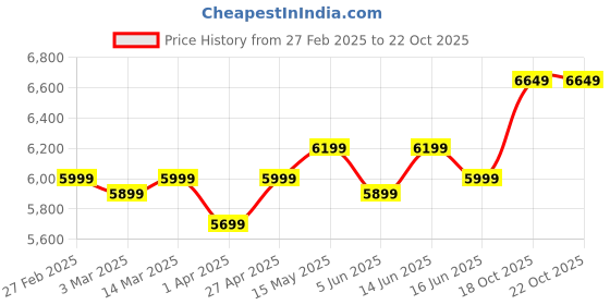 myntra.com FABPIXEL Embroidered Zardozi Semi-Stitched Lehenga & Unstitched Blouse With Dupatta fabpixel Price History Graph from 27 Feb 2025 to 22 Oct 2025