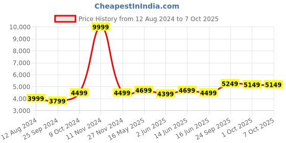 myntra.com FABPIXEL Embroidered Zari Semi-Stitched Lehenga & Unstitched Blouse With Dupatta fabpixel Price History Graph from 12 Aug 2024 to 7 Oct 2025