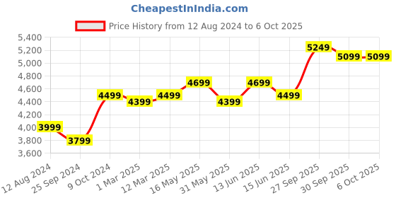myntra.com FABPIXEL Embroidered Zari Semi-Stitched Lehenga & Unstitched Blouse With Dupatta fabpixel Price History Graph from 12 Aug 2024 to 6 Oct 2025