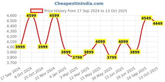 myntra.com FABPIXEL Ethnic Motif Embroidered Semi-Stitched Lehenga & Unstitched Blouse With Dupatta fabpixel Price History Graph from 17 Sep 2024 to 13 Oct 2025