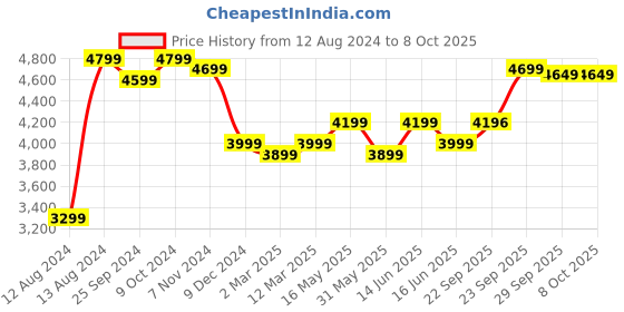 myntra.com FABPIXEL Ethnic Motif Embroidered Semi-Stitched Lehenga & Unstitched Blouse With Dupatta fabpixel Price History Graph from 12 Aug 2024 to 8 Oct 2025