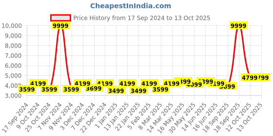 myntra.com FABPIXEL Ethnic Motifs Embroidered Sequinned Semi-Stitched Lehenga & Blouse With Dupatta fabpixel Price History Graph from 17 Sep 2024 to 13 Oct 2025