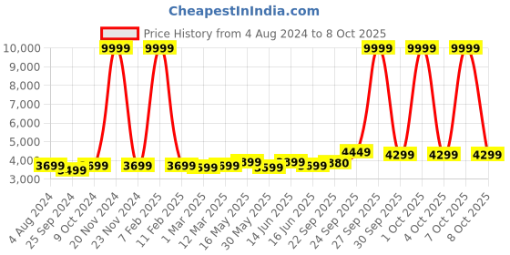 myntra.com FABPIXEL Ethnic Motifs Embroidered Sequinned Semi-Stitched Lehenga & Blouse With Dupatta fabpixel Price History Graph from 4 Aug 2024 to 8 Oct 2025