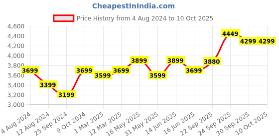 myntra.com FABPIXEL Ethnic Motifs Embroidered Sequinned Semi-Stitched Lehenga & Blouse With Dupatta fabpixel Price History Graph from 4 Aug 2024 to 10 Oct 2025