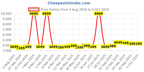 myntra.com FABPIXEL Ethnic Motifs Embroidered Sequinned Semi-Stitched Lehenga & Blouse With Dupatta fabpixel Price History Graph from 4 Aug 2024 to 4 Oct 2025