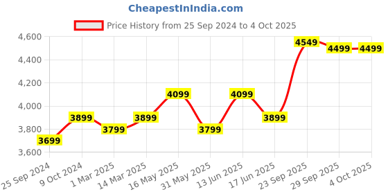 myntra.com fabpixel FABPIXELEmbroidered Sequinned Semi Stitched Lehenga & Unstitched Blouse With Dupatta fabpixel Price History Graph from 25 Sep 2024 to 4 Oct 2025