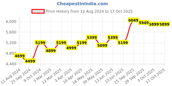 myntra.com FABPIXEL Floral Embroidered Semi-Stitched Lehenga & Unstitched Blouse With Dupatta fabpixel Price History Graph from 12 Aug 2024 to 16 Oct 2025