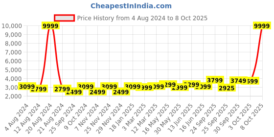 myntra.com FABPIXEL Floral Embroidered Semi-Stitched Lehenga & Unstitched Blouse With Dupatta fabpixel Price History Graph from 4 Aug 2024 to 8 Oct 2025