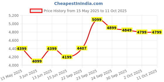 myntra.com FABPIXEL Floral Embroidered Sequinned Georgette Lehenga & Choli With Dupatta fabpixel Price History Graph from 15 May 2025 to 10 Oct 2025