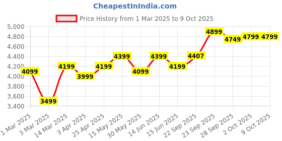 myntra.com FABPIXEL Floral Embroidered Sequinned Georgette Lehenga Choli With Dupatta fabpixel Price History Graph from 1 Mar 2025 to 8 Oct 2025