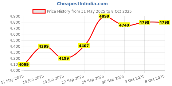 myntra.com FABPIXEL Floral Embroidered Sequinned Georgette Lehenga Choli With Dupatta fabpixel Price History Graph from 31 May 2025 to 7 Oct 2025