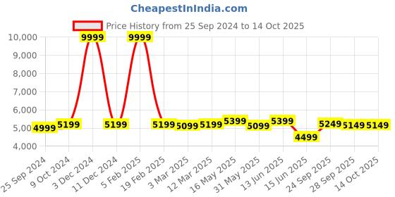 myntra.com FABPIXEL Floral Embroidered Sequinned Semi-Stitched Georgette Lehenga Choli With Dupatta fabpixel Price History Graph from 25 Sep 2024 to 13 Oct 2025