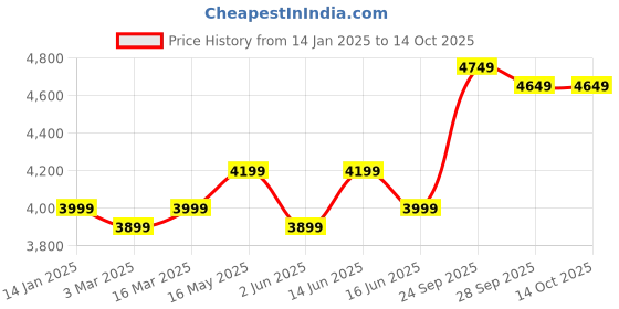 myntra.com FABPIXEL Floral Embroidered Sequinned Semi-Stitched Lehenga & Unstitched Blouse & Dupatta fabpixel Price History Graph from 14 Jan 2025 to 13 Oct 2025