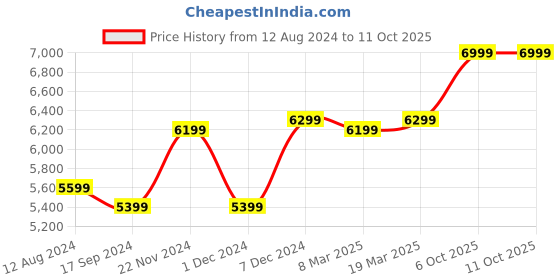 myntra.com FABPIXEL Floral Embroidered Sequinned Semi-Stitched Lehenga Choli With Dupatta fabpixel Price History Graph from 12 Aug 2024 to 11 Oct 2025