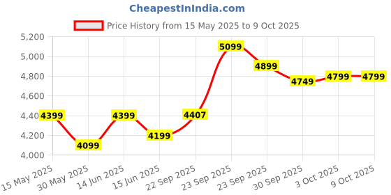myntra.com FABPIXEL Floral Embroidered Thread Work Georgette Lehenga & Choli With Dupatta fabpixel Price History Graph from 15 May 2025 to 8 Oct 2025