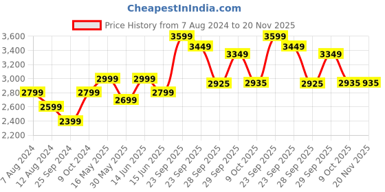 myntra.com FABPIXEL Floral Embroidered Thread Work Semi-Stitched Lehenga Choli With Dupatta fabpixel Price History Graph from 7 Aug 2024 to 19 Nov 2025