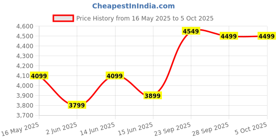 myntra.com FABPIXEL Floral Embroidered Zari Semi-Stitched Lehenga & Unstitched Blouse With Dupatta fabpixel Price History Graph from 16 May 2025 to 4 Oct 2025