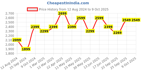 myntra.com FABPIXEL Floral Printed Sequinned Semi-Stitched Lehenga & Unstitched Blouse With Dupatta fabpixel Price History Graph from 12 Aug 2024 to 8 Oct 2025