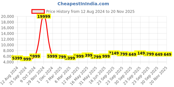 myntra.com FABPIXEL Green & Gold-Toned Embroidered Semi-Stitched Lehenga & Unstitched Blouse Set fabpixel Price History Graph from 12 Aug 2024 to 19 Nov 2025
