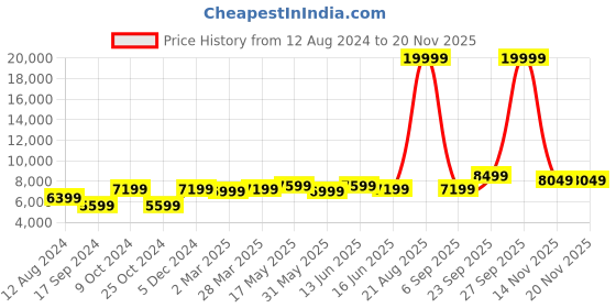 myntra.com FABPIXEL Green & Gold-Toned Embroidered Sequinned Semi-Stitched Lehenga & Unstitched Blouse With Dupatta fabpixel Price History Graph from 12 Aug 2024 to 19 Nov 2025