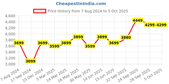 myntra.com FABPIXEL Green & Pink Embroidered Sequinned Semi-Stitched Lehenga & Unstitched Blouse With Dupatta fabpixel Price History Graph from 7 Aug 2024 to 4 Oct 2025