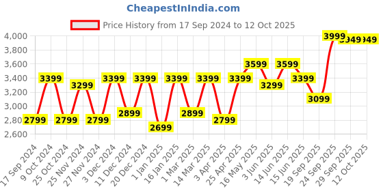 myntra.com FABPIXEL Green & Pink Embroidered Sequinned Shibori Semi-Stitched Lehenga & Unstitched Blouse With Dupatta fabpixel Price History Graph from 17 Sep 2024 to 11 Oct 2025