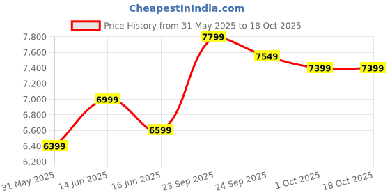 myntra.com FABPIXEL Green & Pink Embroidered Zardozi Semi-Stitched Lehenga & Unstitched Blouse With Dupatta fabpixel Price History Graph from 31 May 2025 to 18 Oct 2025
