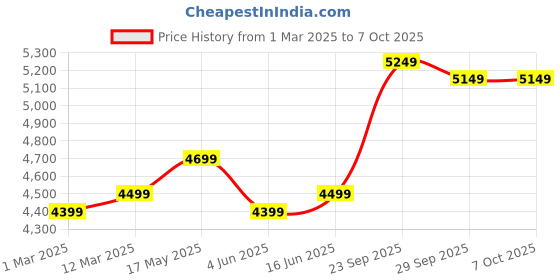 myntra.com FABPIXEL Green & Red Embroidered Sequinned Semi-Stitched Lehenga & Unstitched Blouse With Dupatta fabpixel Price History Graph from 1 Mar 2025 to 7 Oct 2025