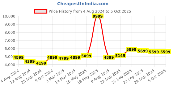 myntra.com FABPIXEL Green & Yellow Embroidered Sequinned Semi-Stitched Lehenga & Unstitched Blouse With Dupatta fabpixel Price History Graph from 4 Aug 2024 to 5 Oct 2025