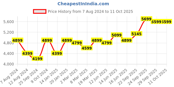 myntra.com FABPIXEL Green Embroidered Semi-Stitched Lehenga & Unstitched Blouse With Dupatta fabpixel Price History Graph from 7 Aug 2024 to 11 Oct 2025