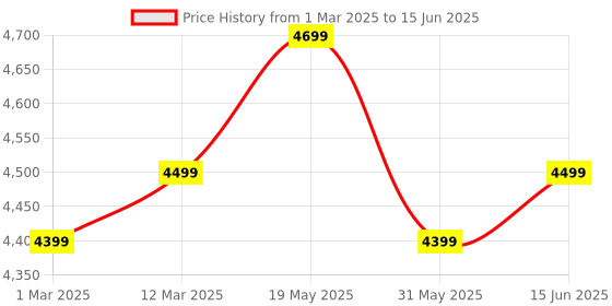 myntra.com FABPIXEL Green Embroidered Sequinned Semi-Stitched Lehenga & Unstitched Blouse With Dupatta fabpixel Price History Graph from 1 Mar 2025 to 15 Jun 2025