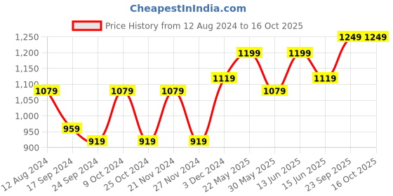 myntra.com FABPIXEL Leheriya Embellished Gotta Patti Leheriya Saree fabpixel Price History Graph from 12 Aug 2024 to 16 Oct 2025